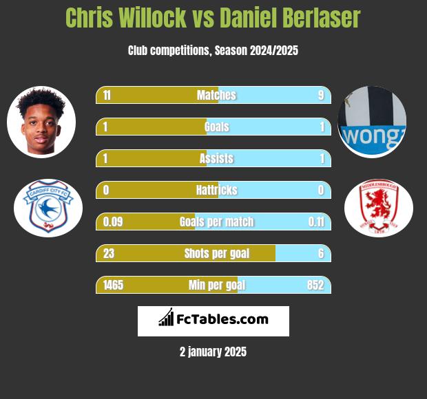 Chris Willock vs Daniel Berlaser h2h player stats