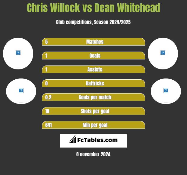 Chris Willock vs Dean Whitehead h2h player stats