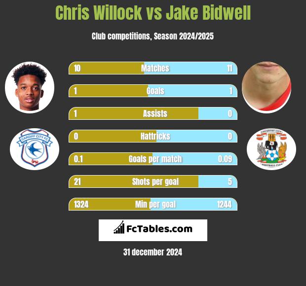 Chris Willock vs Jake Bidwell h2h player stats