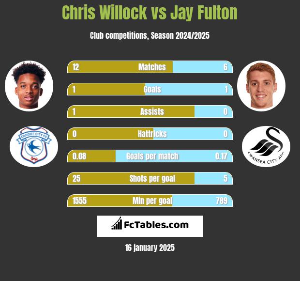 Chris Willock vs Jay Fulton h2h player stats