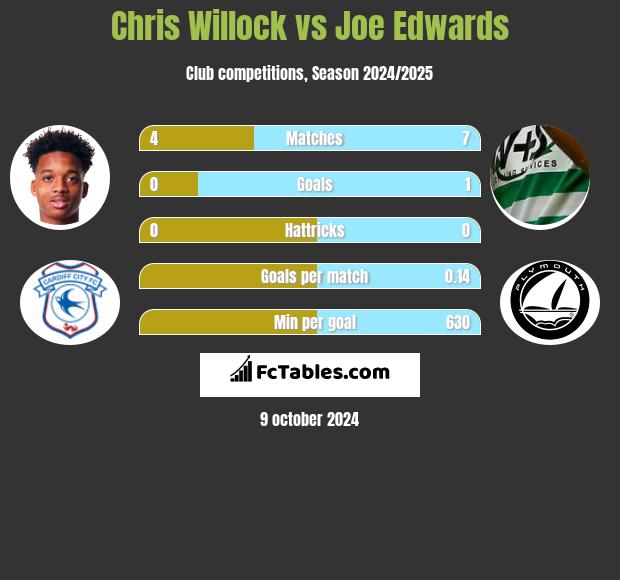 Chris Willock vs Joe Edwards h2h player stats