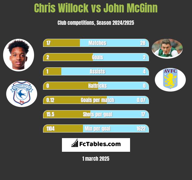 Chris Willock vs John McGinn h2h player stats