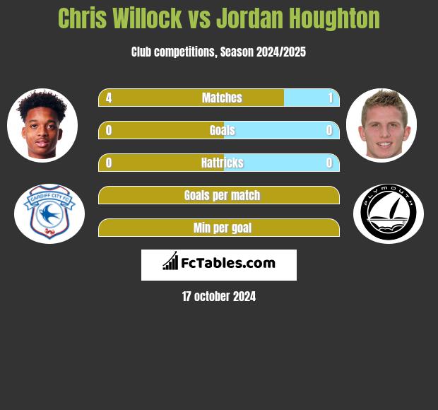 Chris Willock vs Jordan Houghton h2h player stats