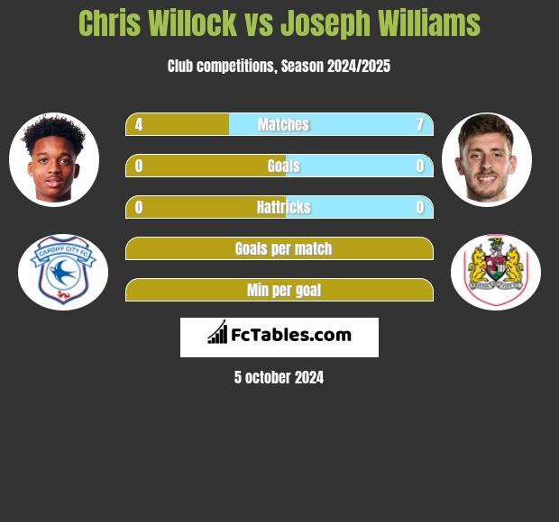 Chris Willock vs Joseph Williams h2h player stats