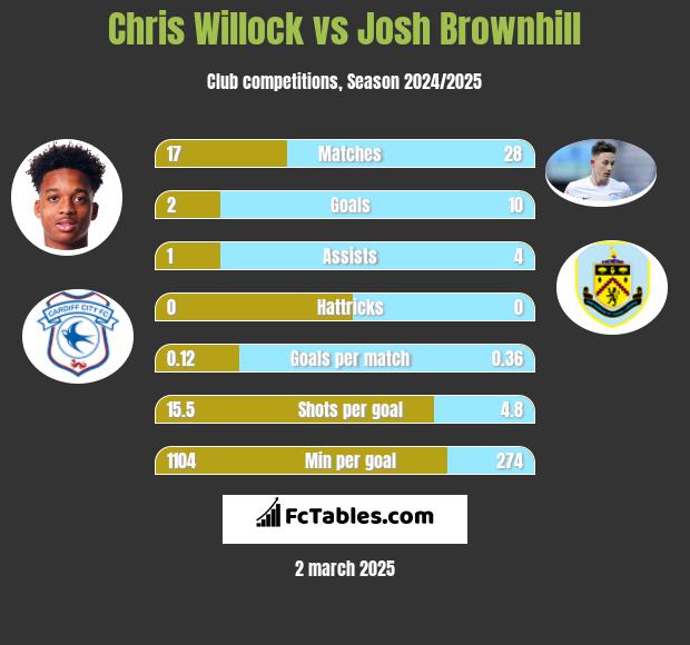 Chris Willock vs Josh Brownhill h2h player stats