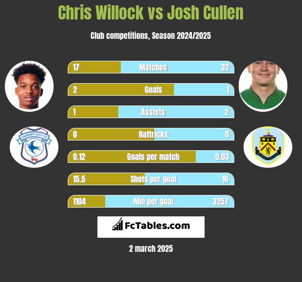 Chris Willock vs Josh Cullen h2h player stats