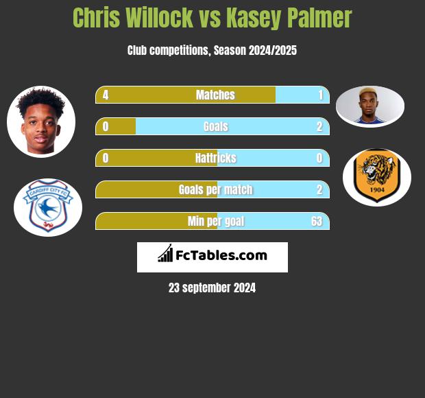 Chris Willock vs Kasey Palmer h2h player stats