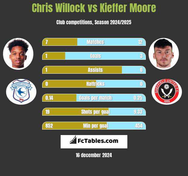 Chris Willock vs Kieffer Moore h2h player stats