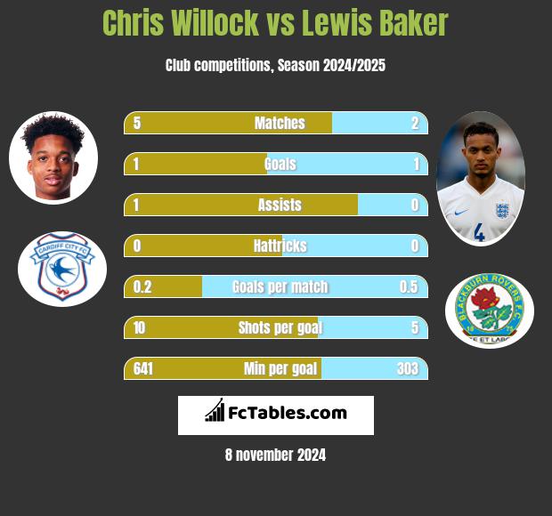 Chris Willock vs Lewis Baker h2h player stats