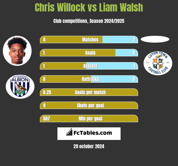 Chris Willock vs Liam Walsh h2h player stats