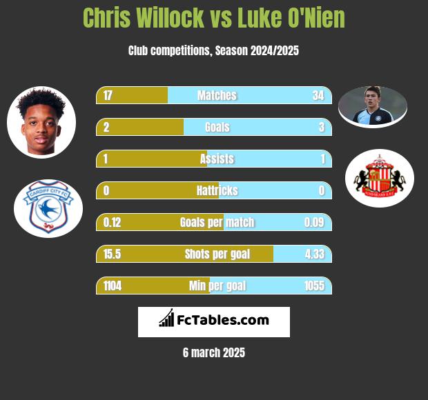 Chris Willock vs Luke O'Nien h2h player stats