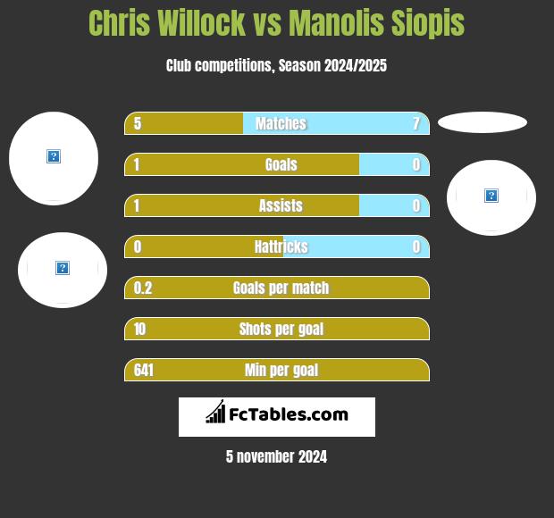 Chris Willock vs Manolis Siopis h2h player stats