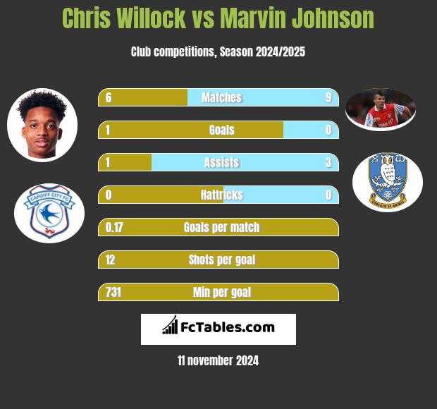 Chris Willock vs Marvin Johnson h2h player stats