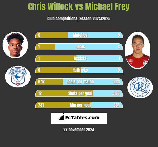 Chris Willock vs Michael Frey h2h player stats