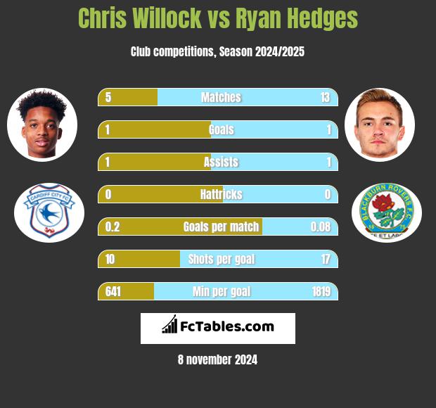 Chris Willock vs Ryan Hedges h2h player stats