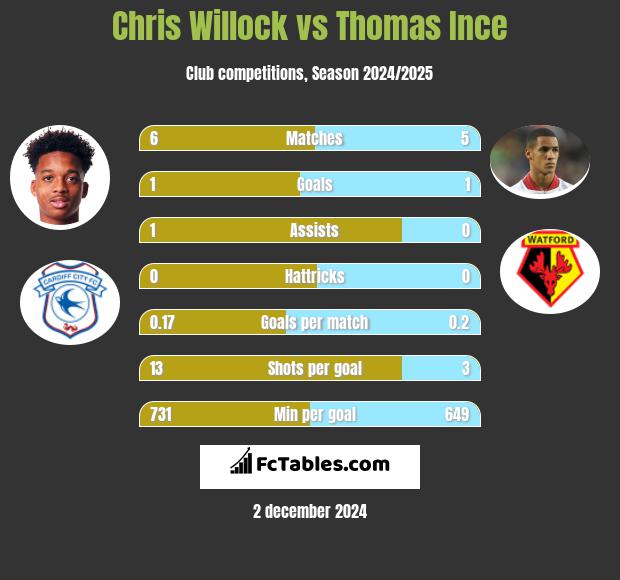 Chris Willock vs Thomas Ince h2h player stats