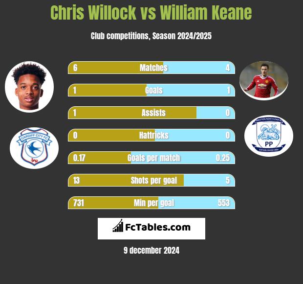 Chris Willock vs William Keane h2h player stats