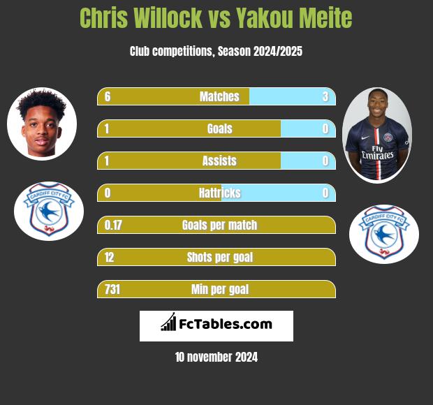 Chris Willock vs Yakou Meite h2h player stats