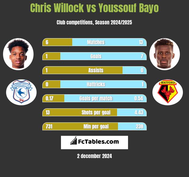 Chris Willock vs Youssouf Bayo h2h player stats