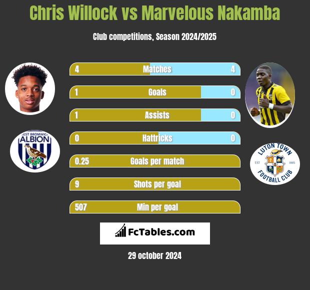 Chris Willock vs Marvelous Nakamba h2h player stats