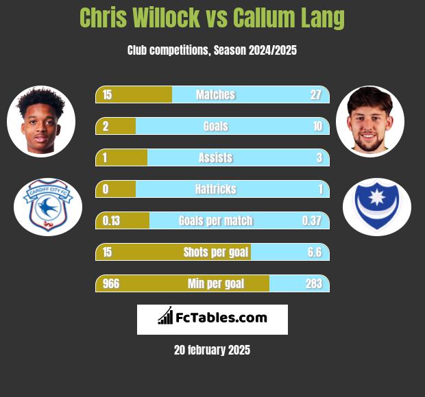 Chris Willock vs Callum Lang h2h player stats