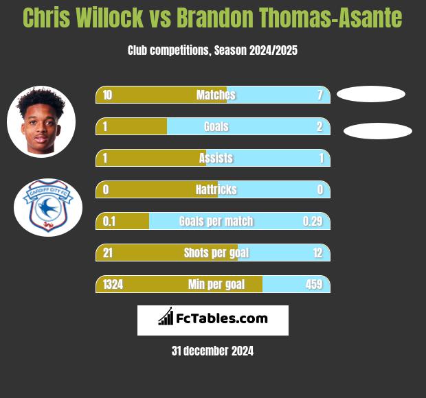 Chris Willock vs Brandon Thomas-Asante h2h player stats