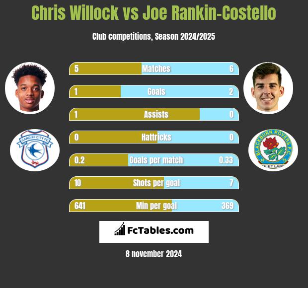 Chris Willock vs Joe Rankin-Costello h2h player stats