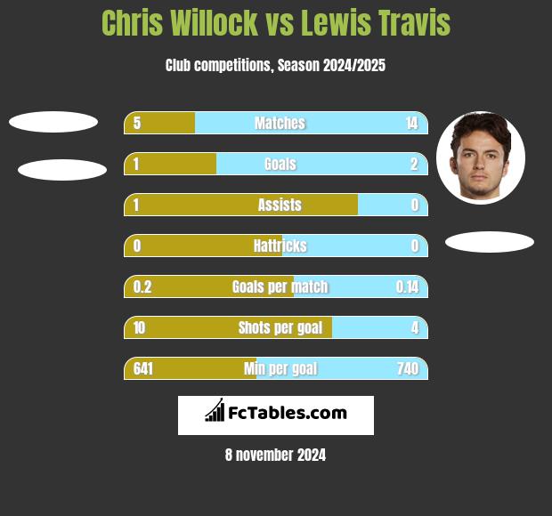 Chris Willock vs Lewis Travis h2h player stats