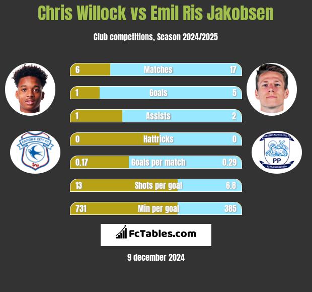 Chris Willock vs Emil Ris Jakobsen h2h player stats