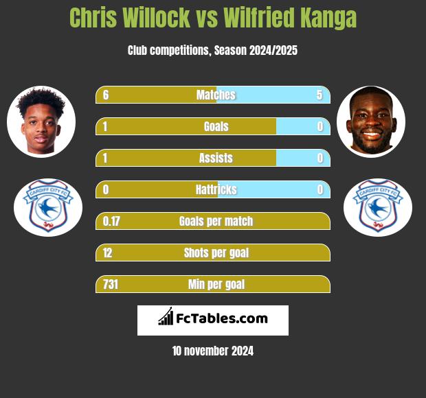 Chris Willock vs Wilfried Kanga h2h player stats