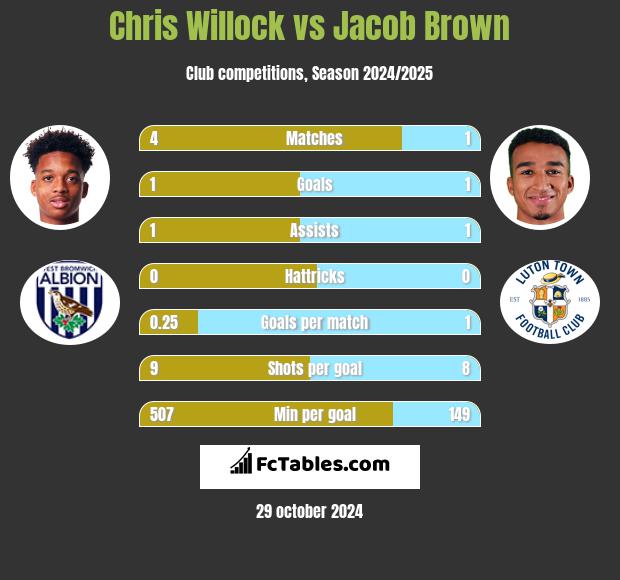 Chris Willock vs Jacob Brown h2h player stats