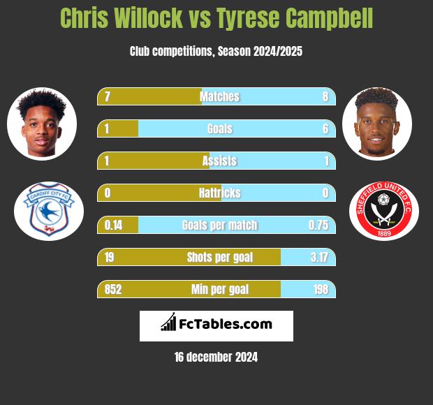 Chris Willock vs Tyrese Campbell h2h player stats