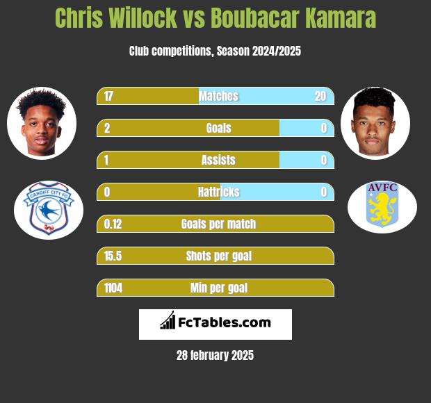 Chris Willock vs Boubacar Kamara h2h player stats