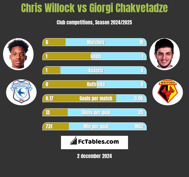 Chris Willock vs Giorgi Chakvetadze h2h player stats