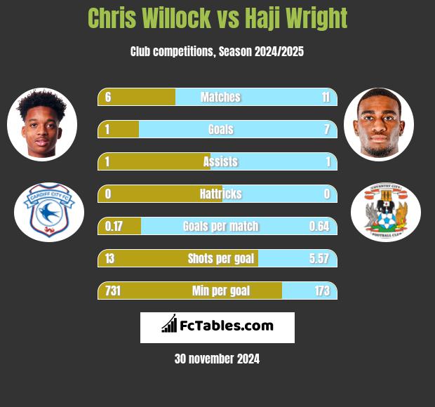 Chris Willock vs Haji Wright h2h player stats