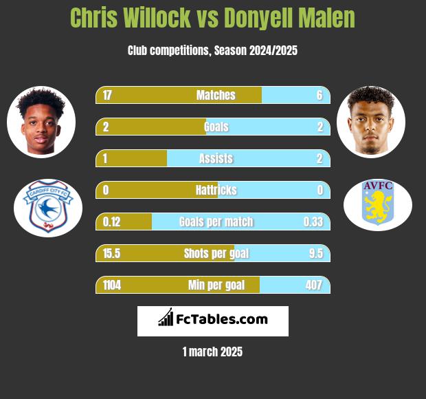 Chris Willock vs Donyell Malen h2h player stats