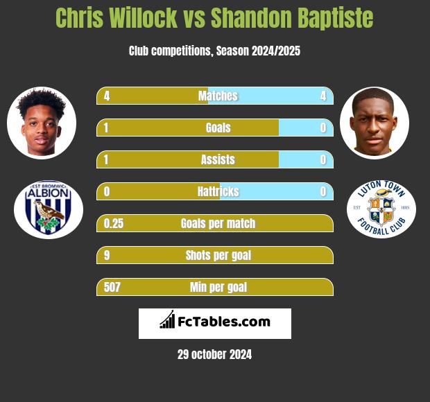 Chris Willock vs Shandon Baptiste h2h player stats