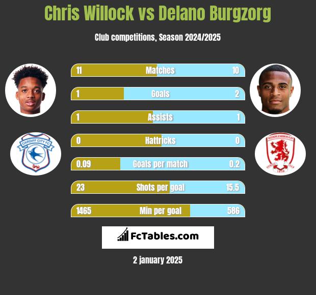 Chris Willock vs Delano Burgzorg h2h player stats