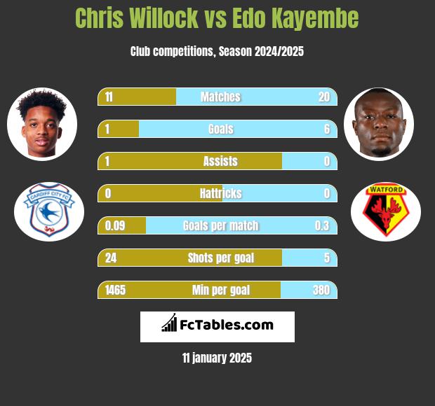 Chris Willock vs Edo Kayembe h2h player stats