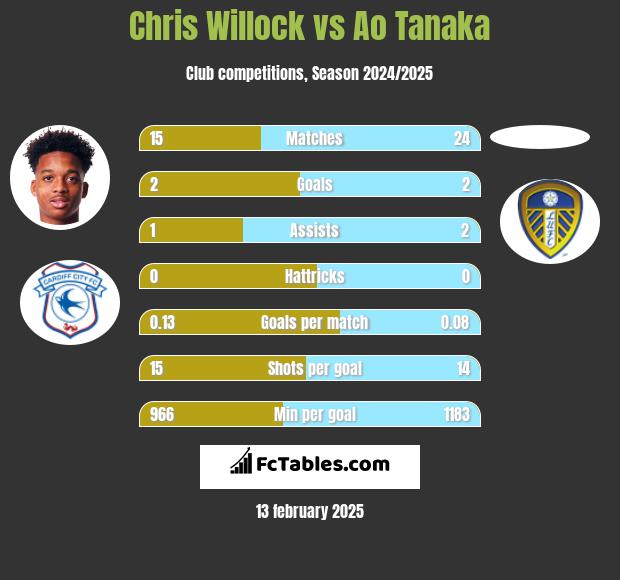 Chris Willock vs Ao Tanaka h2h player stats