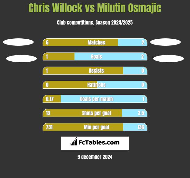 Chris Willock vs Milutin Osmajic h2h player stats