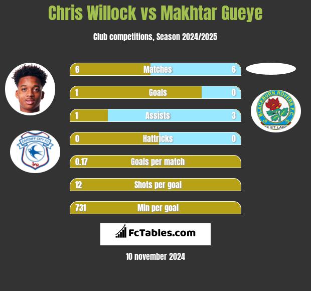 Chris Willock vs Makhtar Gueye h2h player stats