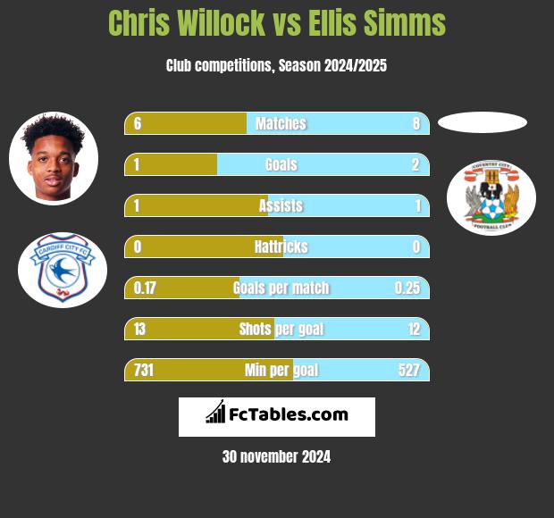 Chris Willock vs Ellis Simms h2h player stats