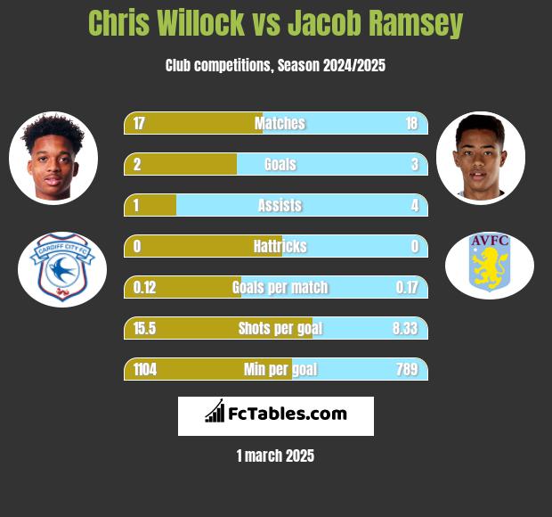 Chris Willock vs Jacob Ramsey h2h player stats