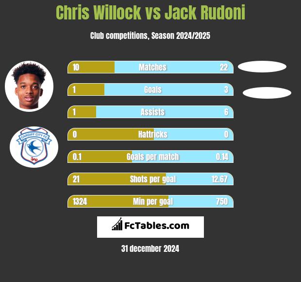 Chris Willock vs Jack Rudoni h2h player stats