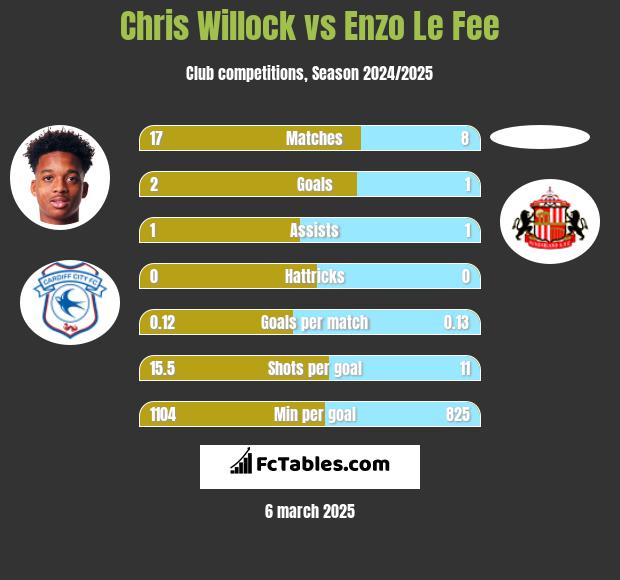 Chris Willock vs Enzo Le Fee h2h player stats