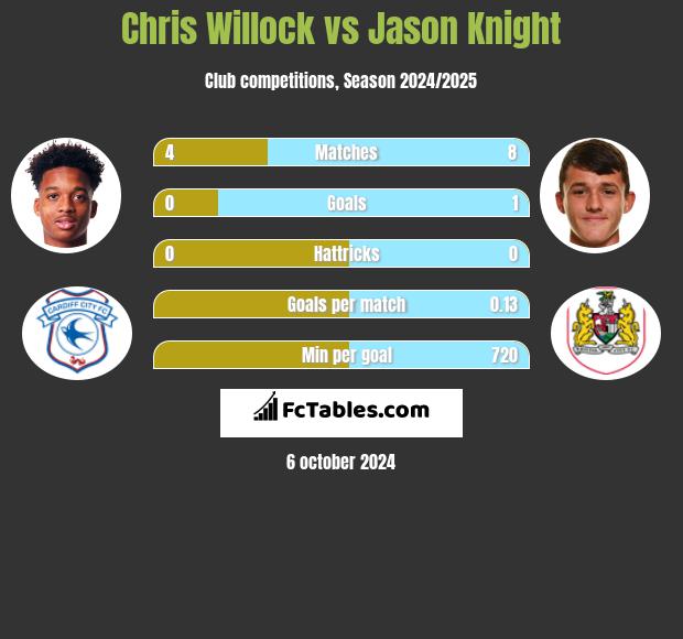 Chris Willock vs Jason Knight h2h player stats