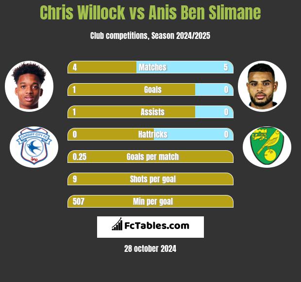 Chris Willock vs Anis Ben Slimane h2h player stats