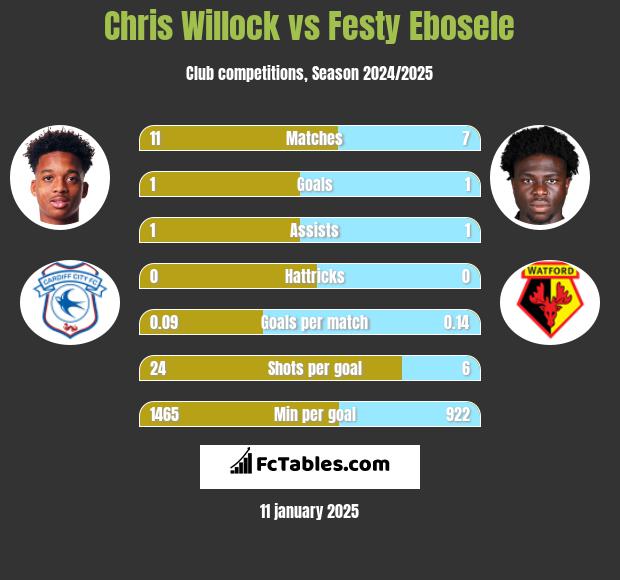 Chris Willock vs Festy Ebosele h2h player stats