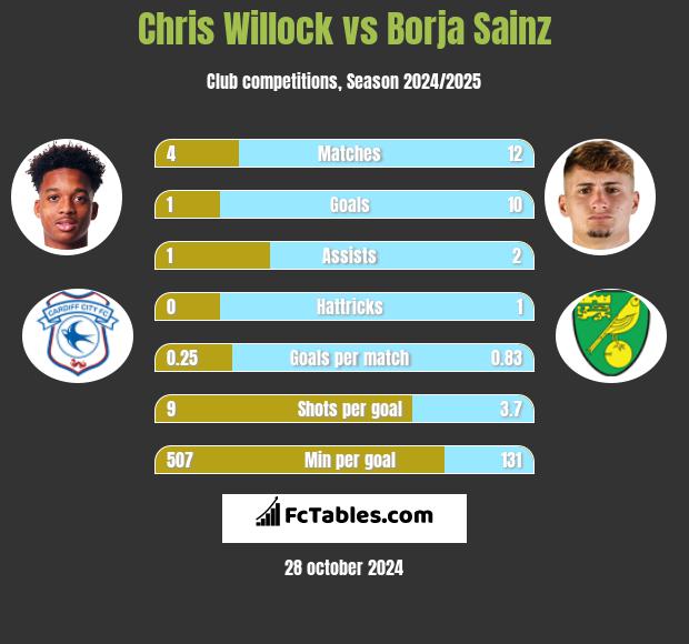 Chris Willock vs Borja Sainz h2h player stats